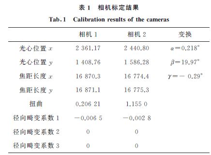 表１ 相機標定結果