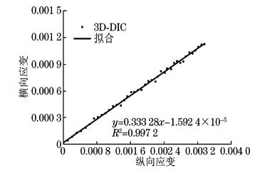 ２A１２鋁合金試樣在拉伸應力下的橫向應變Ｇ縱向應變曲線