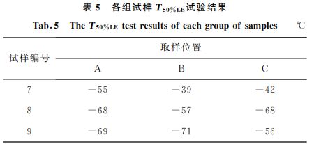 表５ 各組試樣T５０％LE試驗結(jié)果