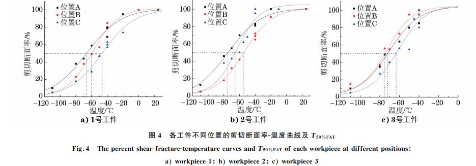 圖４ 各工件不同位置的剪切斷面率Ｇ溫度曲線及T５０％FAT