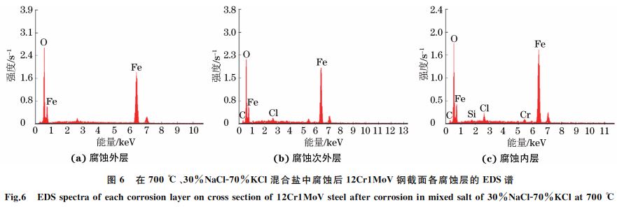 圖６ 在７００ ℃、３０％NaClＧ７０％KCl混合鹽中腐蝕后１２Cr１MoV鋼截面各腐蝕層的 EDS譜