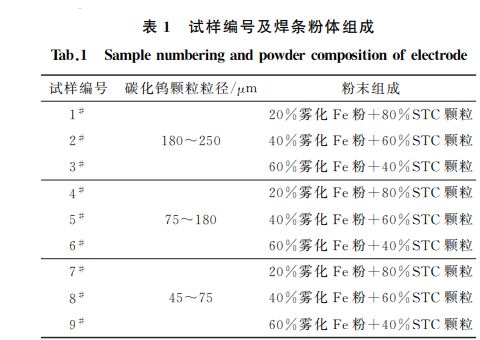 表１ 試樣編號及焊條粉體組成