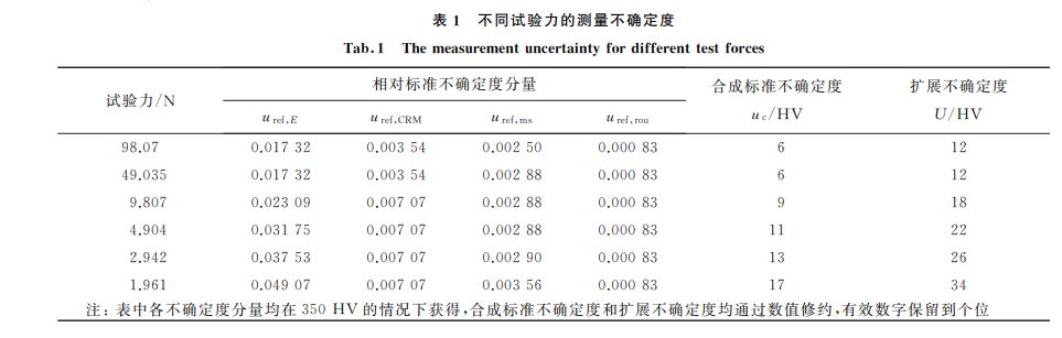 表１ 不同試驗力的測量不確定度