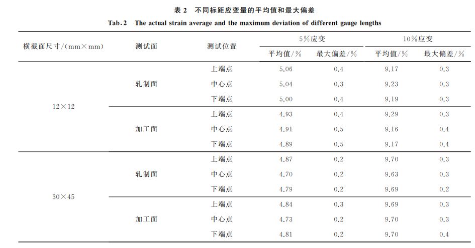 表２ 不同標距應變量的平均值和最大偏差