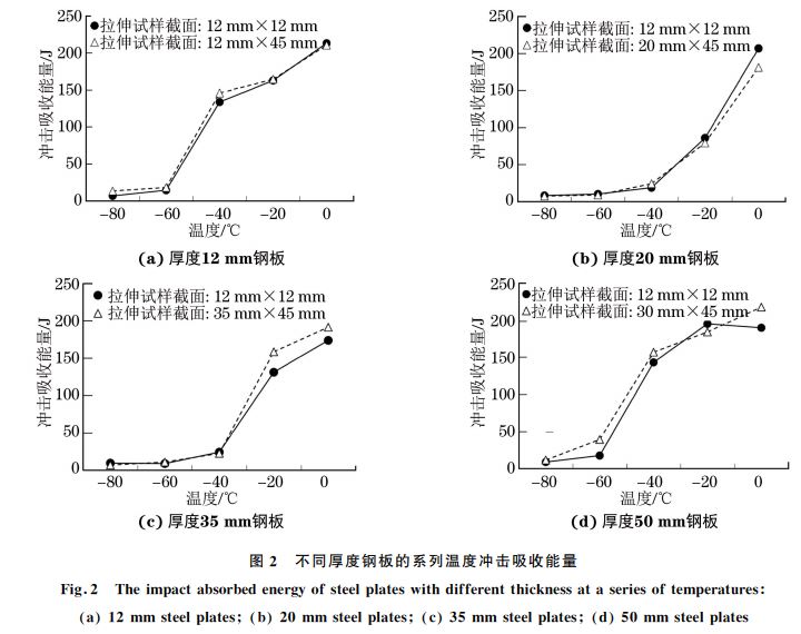 圖２ 不同厚度鋼板的系列溫度沖擊吸收能量