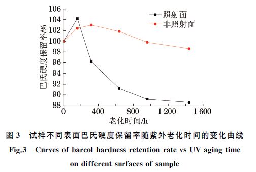 試樣不同表面巴氏硬度保留率隨紫外老化時(shí)間的變化曲線