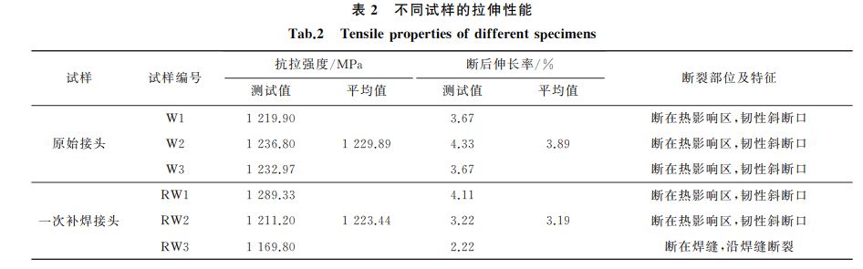 表２ 不同試樣的拉伸性能