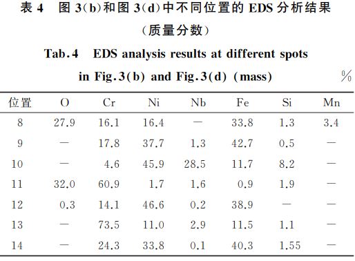 表４ 圖３(b)和圖３(d)中不同位置的 EDS分析結(jié)果