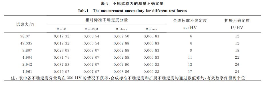 表１ 不同試驗(yàn)力的測(cè)量不確定度