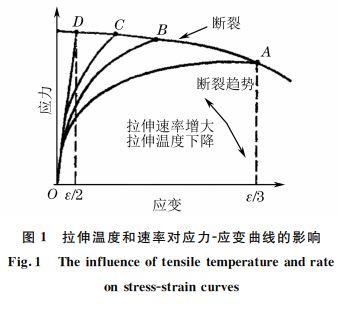 圖１ 拉伸溫度和速率對(duì)應(yīng)力Ｇ應(yīng)變曲線(xiàn)的影響