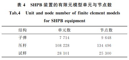 表４ SHPB裝置的有限元模型單元與節(jié)點(diǎn)數(shù)