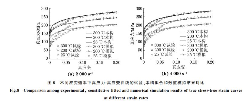 圖８ 不同應(yīng)變速率下真應(yīng)力Ｇ真應(yīng)變曲線的試驗(yàn)、本構(gòu)擬合和數(shù)值模擬結(jié)果對(duì)比