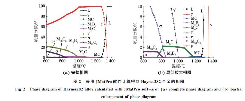 圖２ 采用JMatPro軟件計(jì)算得到 Haynes２８２合金的相圖