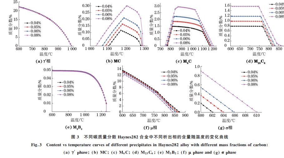 圖３ 不同碳質(zhì)量分?jǐn)?shù) Haynes２８２合金中不同析出相的含量隨溫度的變化曲線(xiàn)