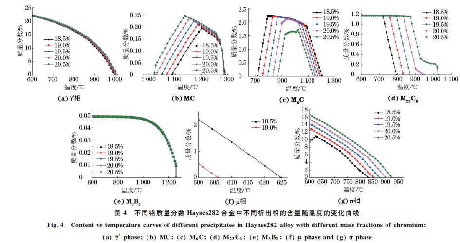 圖４ 不同鉻質(zhì)量分?jǐn)?shù) Haynes２８２合金中不同析出相的含量隨溫度的變化曲線(xiàn)