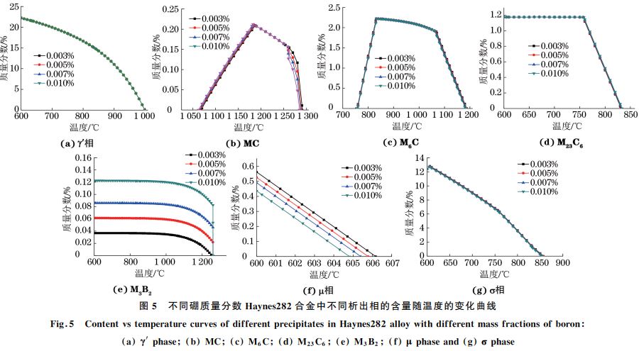 圖５ 不同硼質(zhì)量分?jǐn)?shù) Haynes２８２合金中不同析出相的含量隨溫度的變化曲線(xiàn)