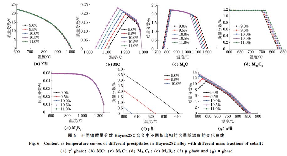 圖６ 不同鈷質(zhì)量分?jǐn)?shù) Haynes２８２合金中不同析出相的含量隨溫度的變化曲線(xiàn)