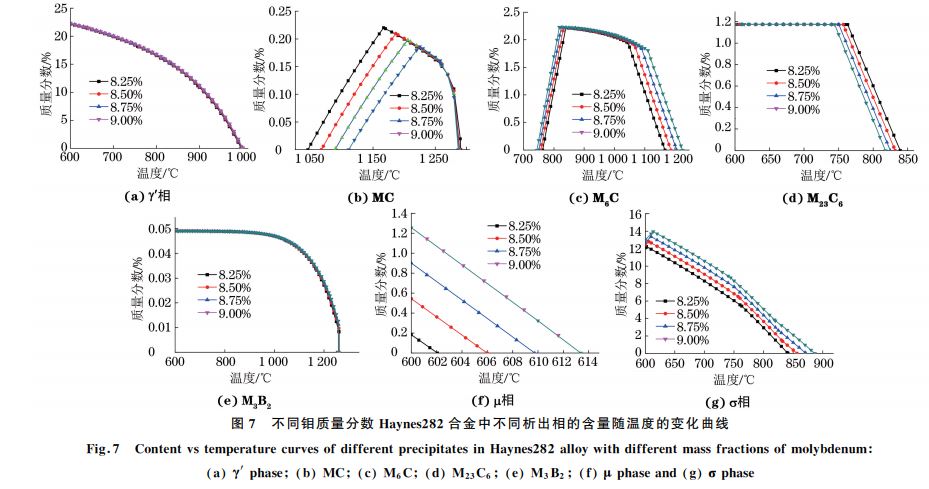 圖７ 不同鉬質(zhì)量分?jǐn)?shù) Haynes２８２合金中不同析出相的含量隨溫度的變化曲線(xiàn)