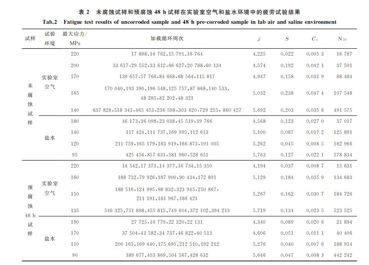 表２ 未腐蝕試樣和預(yù)腐蝕４８h試樣在實(shí)驗(yàn)室空氣和鹽水環(huán)境中的疲勞試驗(yàn)結(jié)果