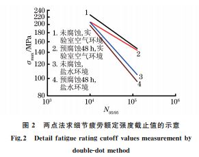圖２ 兩點(diǎn)法求細(xì)節(jié)疲勞額定強(qiáng)度截止值的示意