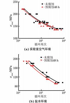 圖３ 實(shí)驗(yàn)室空氣環(huán)境和鹽水環(huán)境下腐蝕預(yù)損傷對７XXX