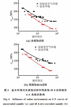 圖４ 鹽水環(huán)境對未腐蝕試樣和預(yù)腐蝕４８h試樣疲勞