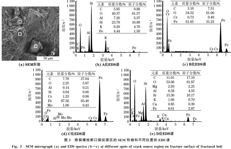 圖３ 斷裂螺栓斷口裂紋源區(qū)的SEM 形貌和不同位置的 EDS譜