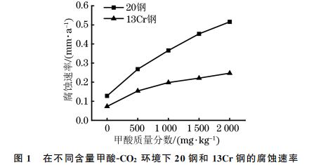 圖１ 在不同含量甲酸ＧCO２ 環(huán)境下２０鋼和１３Cr鋼的腐蝕速率