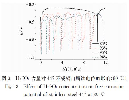 圖３ Ｈ２ＳＯ４ 含量對４４７不銹鋼自腐蝕電位的影響（８０℃）