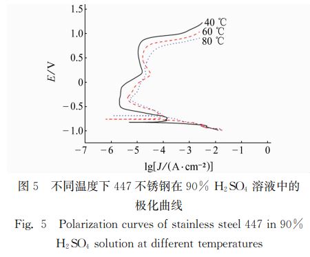 圖５ 不同溫度下４４７不銹鋼在９０％ Ｈ２ＳＯ４ 溶液中的