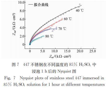 圖７ ４４７不銹鋼在不同溫度的８５％ Ｈ２ＳＯ４ 中