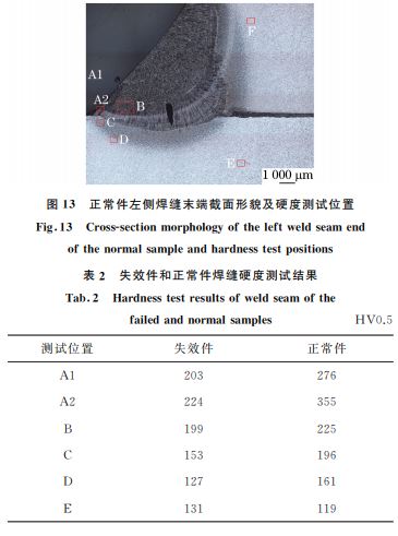 圖１３ 正常件左側(cè)焊縫末端截面形貌及硬度測(cè)試位置