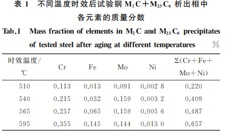 不同溫度時效后試驗鋼 M２C＋M２３C６ 析出相中