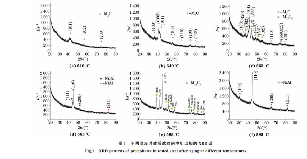 圖１ 不同溫度時效后試驗鋼中析出相的 XRD譜