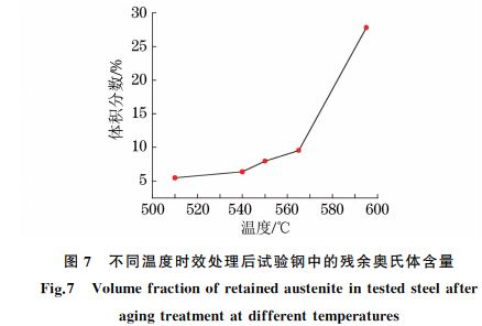 圖７ 不同溫度時效處理后試驗鋼中的殘余奧氏體含量