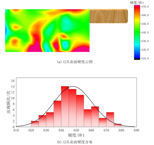 圖8 菜刀表面硬度測量結果