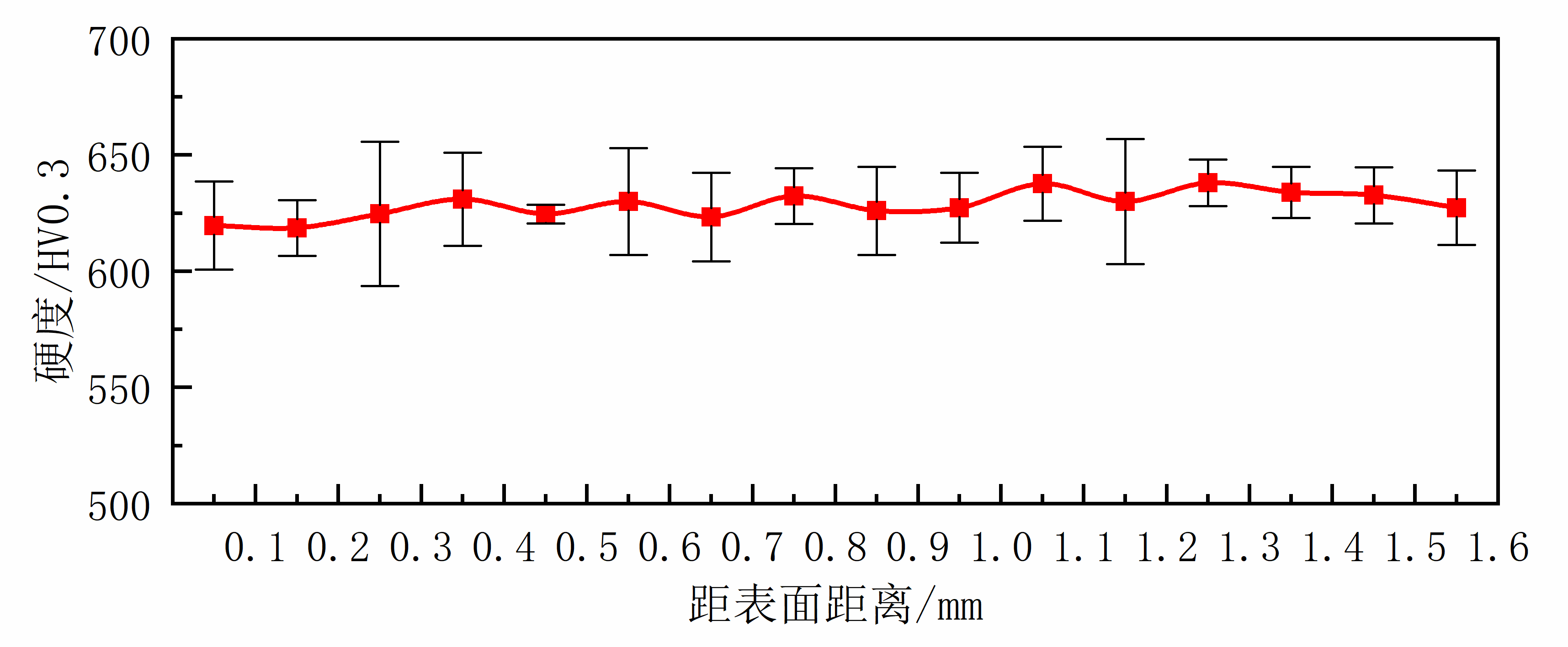 圖9菜刀芯部梯度硬度測量結果