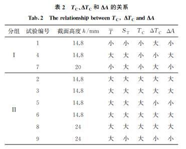 表2