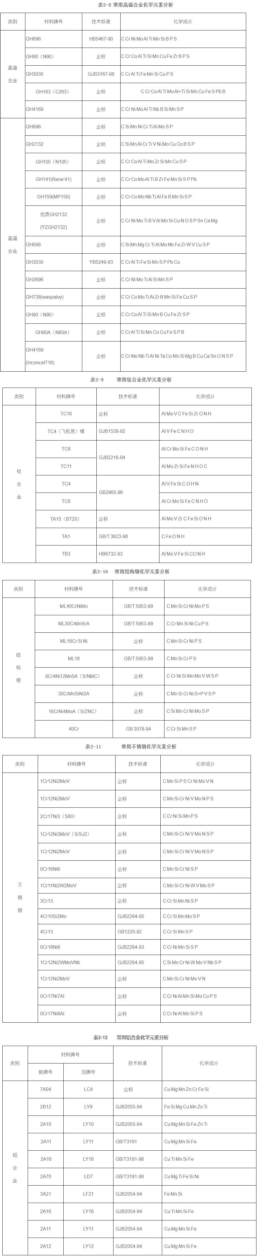 金屬材料化學(xué)成分分析表